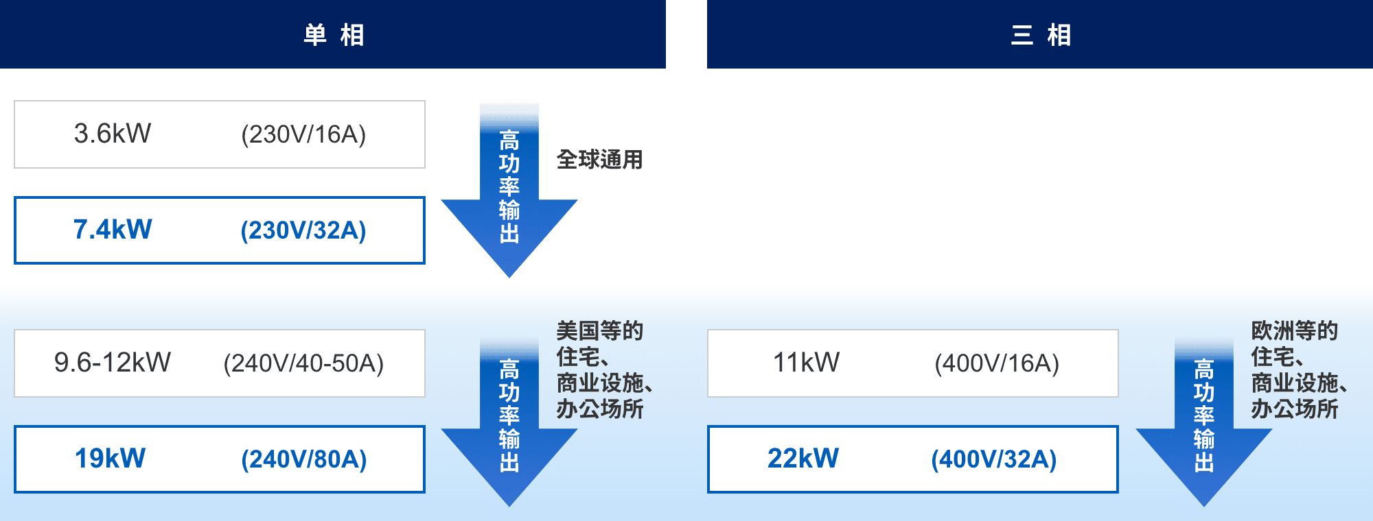 単相:3.6kW (230v/16A) => 7.4kW (230v/32A) 高功率輸出(全球通用)。9.6-12kW (240v/40-50A) => 19kW (240v/80A) 高功率輸出(美國等的住宅、商業(yè)設(shè)施、辦公場(chǎng)所)。三相:11kW (400v/16A) => 22kW (400v/32A) 高功率輸出(歐洲等的住宅、商業(yè)設(shè)施、辦公場(chǎng)所)。